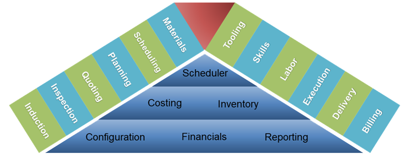 capabilities pyramid