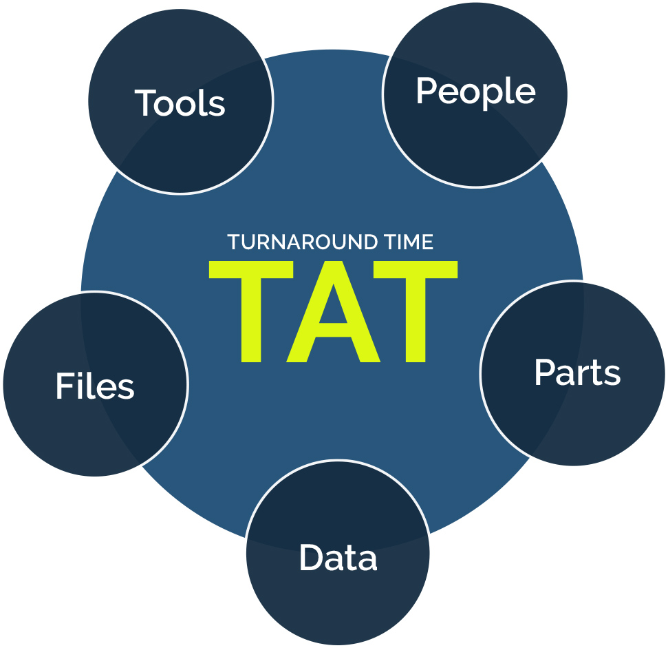 Impresa MRO infographic showing turnaround time (TAT) driven by five factors: people, parts, tools, files, and data.